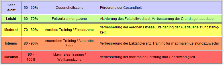 Die Herzfrequenzzonen